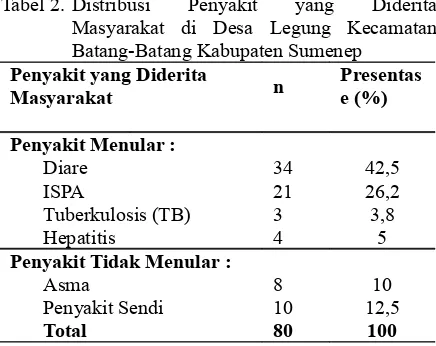 Tabel 2. Distribusi Penyakit yang Diderita Masyarakat  di  Desa  Legung  Kecamatan Batang-Batang Kabupaten Sumenep