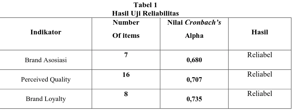 Tabel 1 Hasil Uji Reliabilitas 