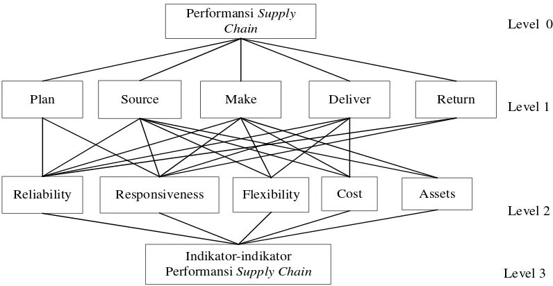 Gambar 4.1 Hierarkhi Pengukuran Performansi Supply Chain 