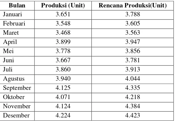 Tabel 4.2 Data Produksi dan Rencana Produksi Pipa   jenis Supralon AW Tahun 2010 