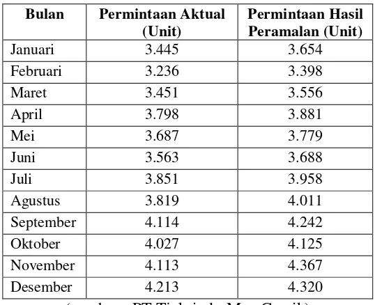 Tabel 4.3 Data Permintaan Aktual Dan Permintaan Hasil Peramalan Pipa jenis Supralon AW  tahun 2010 