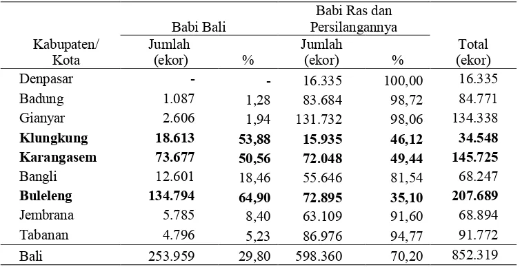 Tabel 1.  Populasi Babi di Bali pada Tahun 2013 