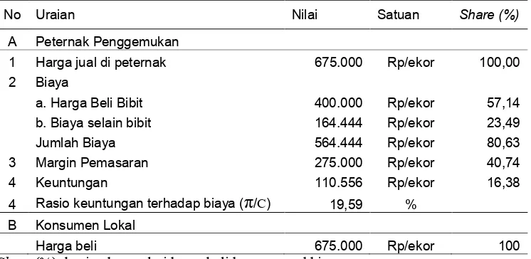 Tabel  6.���������������, Marjin, dan Rasio Keuntungan Terhadap Biaya Pemasaran Babi Bali Umur 3 Bulan pada Saluran Pemasaran 2, Juni 2015 