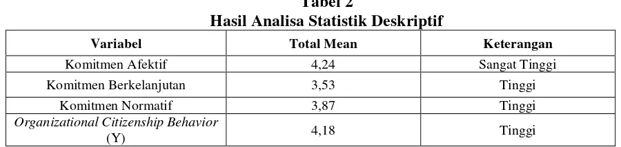 Tabel 2 Hasil Analisa Statistik Deskriptif  