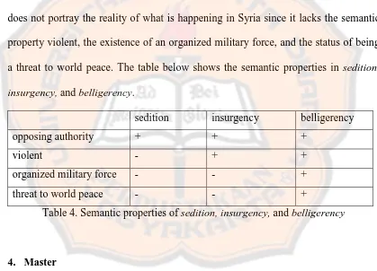Table 4. Semantic properties of sedition, insurgency, and belligerency 