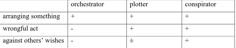 Table 6. Semantic properties of orchestrator, plotter, and conspirator 