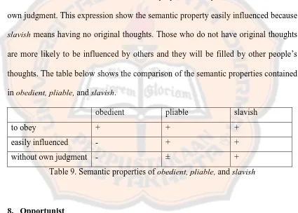 Table 9. Semantic properties of obedient, pliable, and slavish 