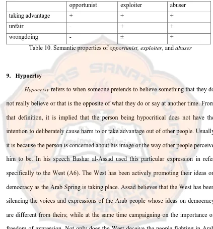 Table 10. Semantic properties of opportunist, exploiter, and abuser 