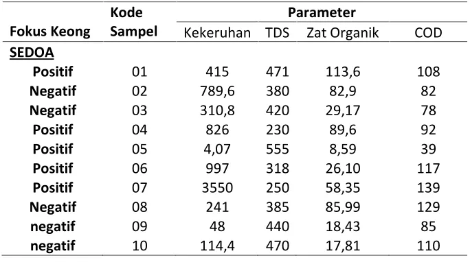 Tabel 2. Hasil Analisis Kimia Air di Daerah Fokus Keong Oncomelania hupensislindoensis Dataran Tinggi Napu, Poso, Sulawesi Tengah
