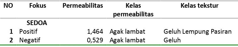 Tabel 4.  Hasil Permeabilitas Tanah dan Analisis Tekstur di DaerahFokus KeongOncomelania hupensis lindoensis DataranTinggi Napu, Poso, Sulawesi Tengah