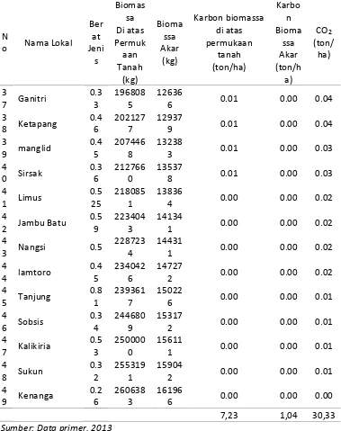 Tabel 2 menunjukkan kontribusi tiap jenis penyusun vegetasi di Situ Gede