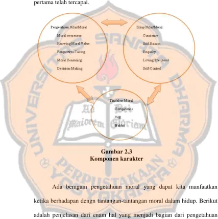 Gambar 2.3 Komponen karakter 