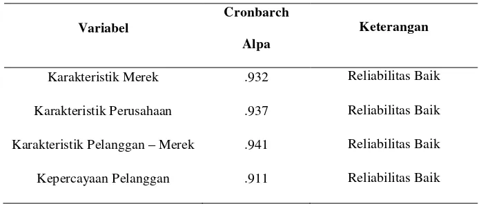 Tabel 8. Hasil Uji Reliabilitas 