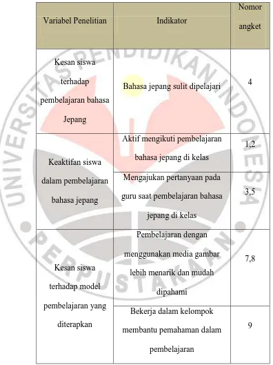 Tabel 3.3 Kisi-kisi Angket 