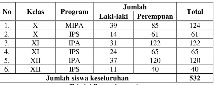 Tabel 3. Data guru SMA Negeri 3 Bantul 