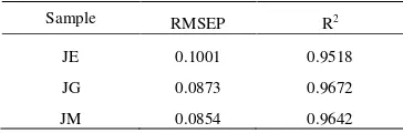 Table 6 Nilai R2 prediksi dan RMJM+JE, JM+JG dan JM+MSEP sampel+L