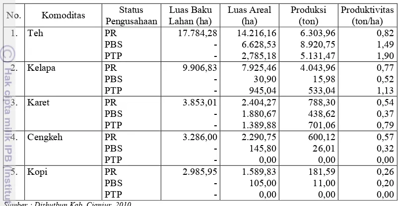 Tabel 12. Luas Areal dan Produksi Komoditi Unggulan Subsektor Perkebunan Kabupaten Cianjur Tahun 2010.
