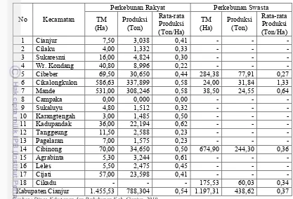 Tabel 15. Luas Areal dan Produksi Karet pada Perkebunan Rakyat dan Perkebunan Swasta di Kabupaten Cianjur Tahun 2010