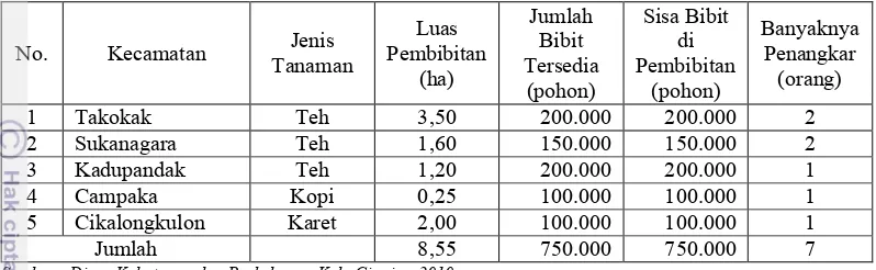 Tabel 16. Keadaan Pembibitan Oleh Penangkar Benih di Kabupaten Cianjur Tahun 2010