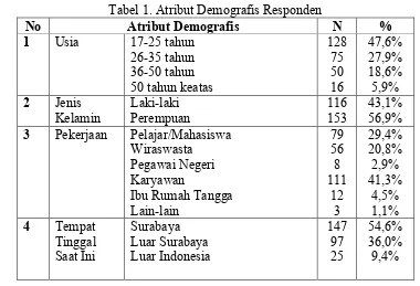 Tabel 1. Atribut Demografis Responden 