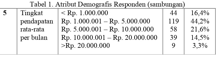 Tabel 1. Atribut Demografis Responden (sambungan) 
