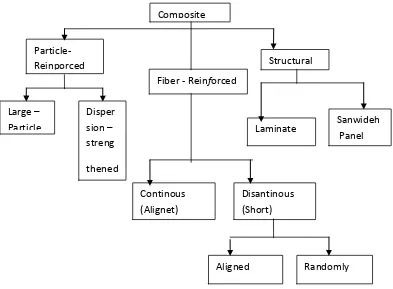 Gambar 2.4  Klasifikasi / Skema Struktur Komposit (Callister,1994). 