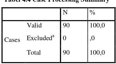 Tabel 4.4 Case Processing Summary 