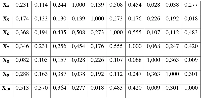 Tabel 4.9 Kaiser-Meyer-Olkin (KMO) dan Barlett’s Test