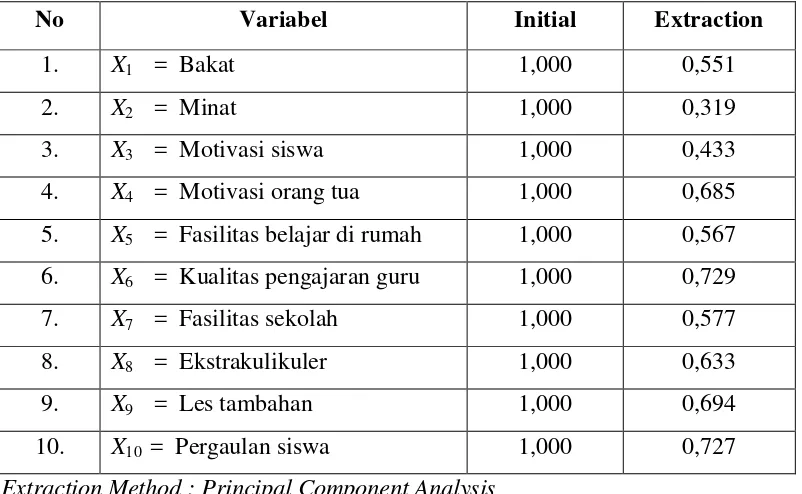 Tabel 4.11 Komunalitas 