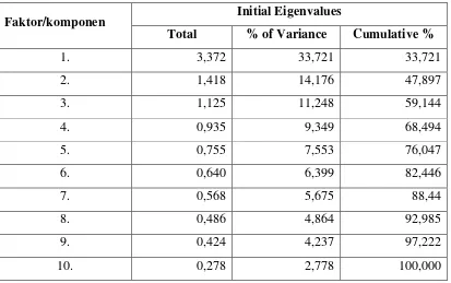 Tabel 4.12 Nilai eigen value untuk setiap faktor 