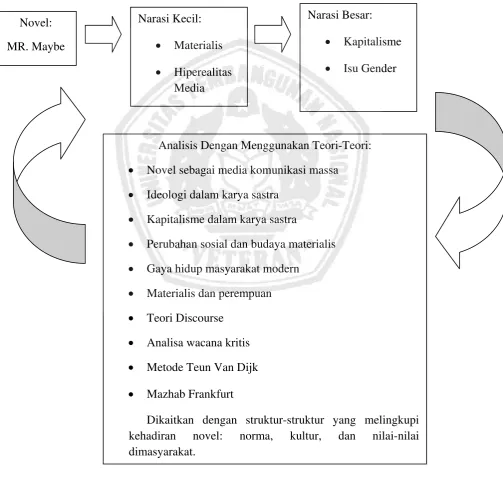 Gambar 1: Alur Analisis Penelitian CDA pada novel “Mr. Maybe” 
