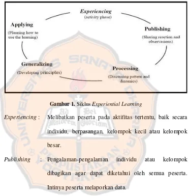 Gambar 1. Siklus Experiential Learning  
