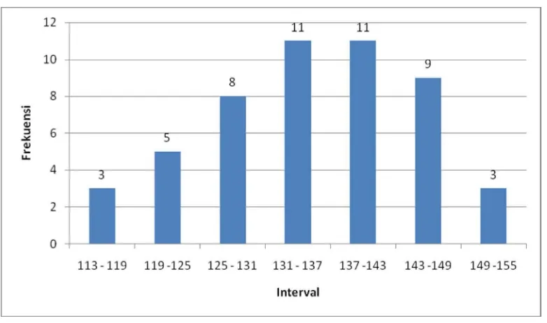 Gambar 4. Histogram Kompetensi Guru PKn 