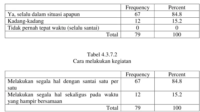 Tabel 4.3.7.2 