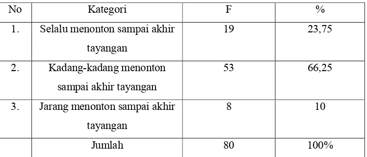 Tabel 3.6Tingkat Mengikuti Acara Saat Menonton