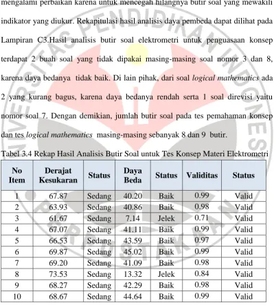 Tabel 3.4 Rekap Hasil Analisis Butir Soal untuk Tes Konsep Materi Elektrometri 