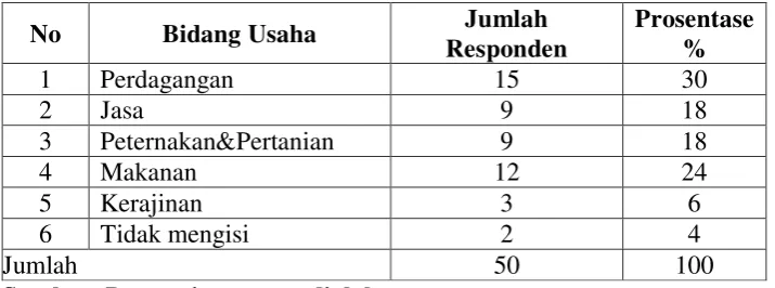Tabel 10. Responden Berdasarkan Bidang Usaha 
