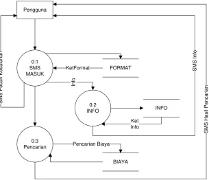 Gambar 3.2 DFD level 1 