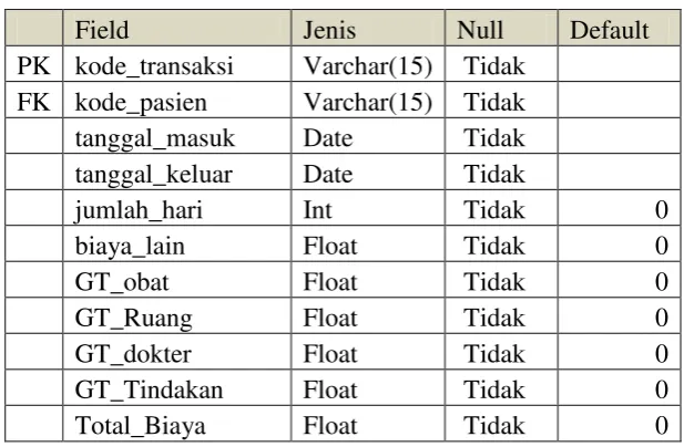 Tabel 3.5 Tabel rawat 