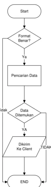 Gambar 3.5 Flowchart autoreply SMS Gateway 