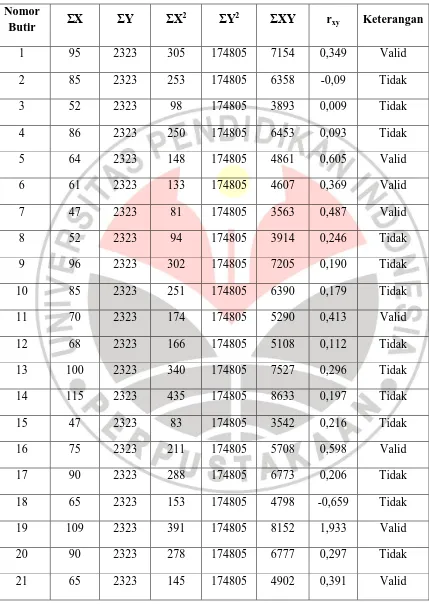 Tabel 3.6 Hasil Perhitungan Korelasi Product Moment dengan Angka Kasar 