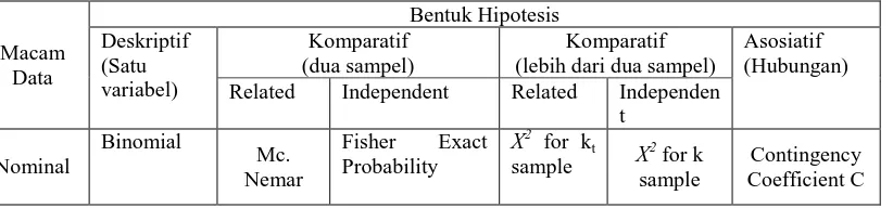 Tabel 3.8  Penggunaan Statistik Parametrik dan Nonparametrik untuk Menguji Hipotesis 