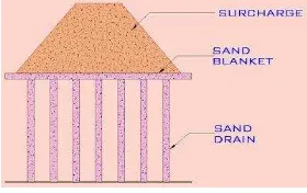 Figure III.1 Illustration of sand drain 