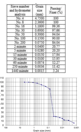Table V.1 Result of grain size distribution 
