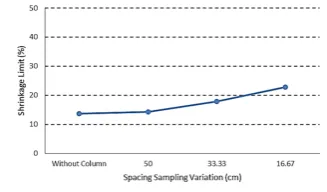 Figure V.6 Relationship between spacing sampling 