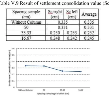 Table V.9 Result of settlement consolidation value (Sc) 