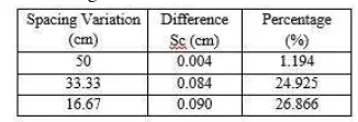 Table V.10 Difference Sc value spacing sampling variation 