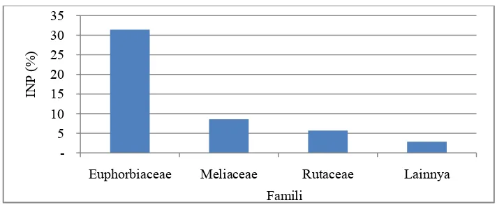 Gambar 6  Persentase famili tingkat tiang berdasarkan INP. 