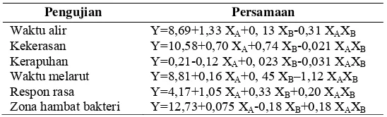 Tabel 6. Persamaan factorial design kombinasi PVP dan manitol 