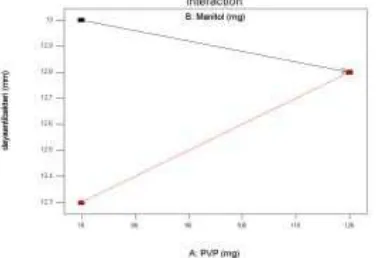 Gambar 7. Contour plot PVP dan manitol terhadap diameter zona hambat antibakteri tablet hisap